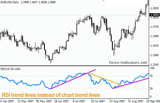 RSI indicator trend lines Forex
