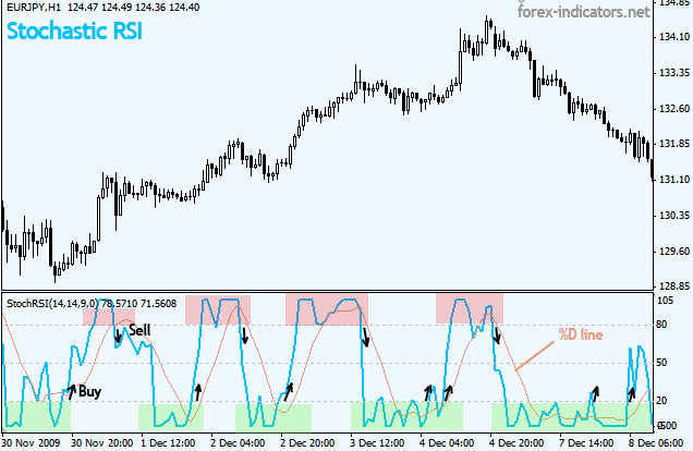 Stochastic RSI buy sell signals