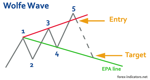 Wolfe wave trading